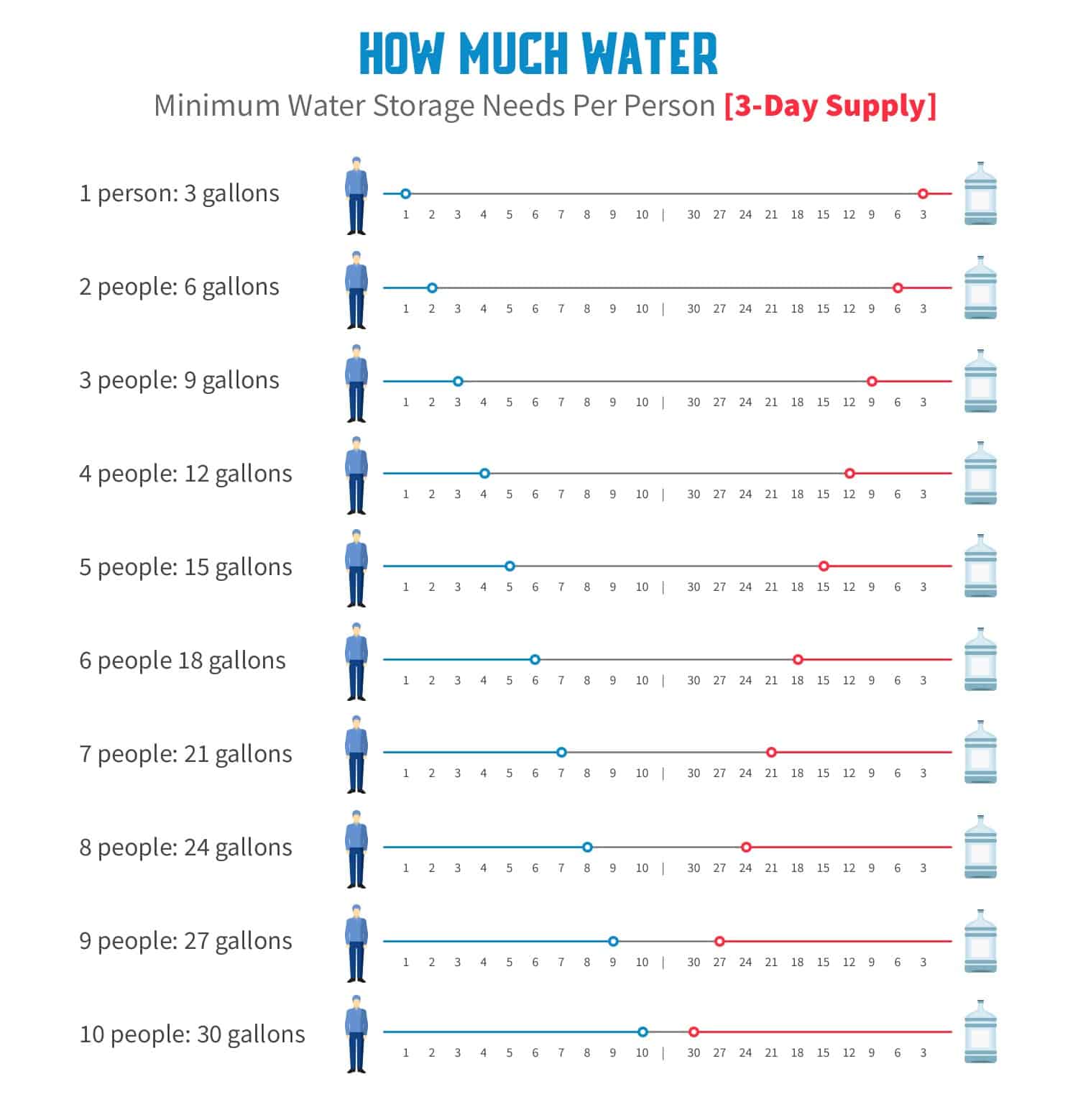 chart to show how many gallons of water are needed per family