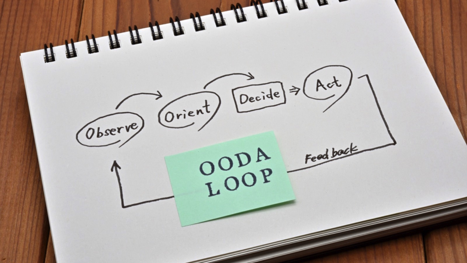 OODA Loop